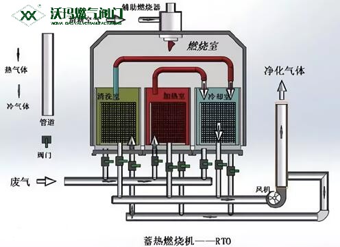 淺談RTO燃燒系統及RTO系統中的關(guān)鍵設備—閥門(mén)